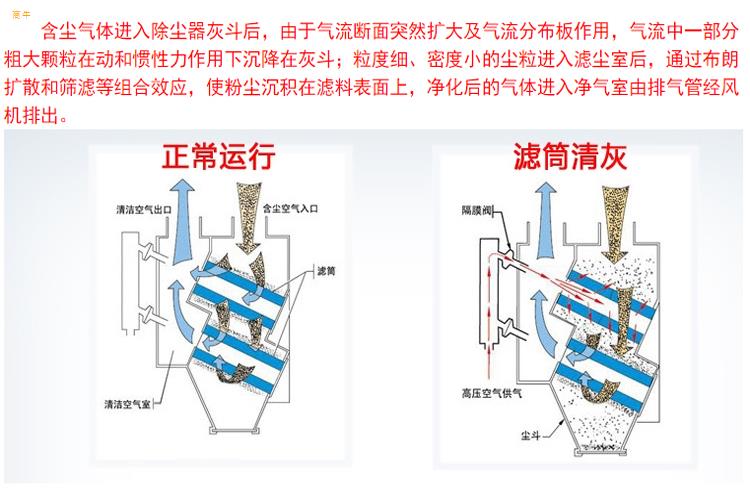 青岛滤筒除尘器的工作原理图