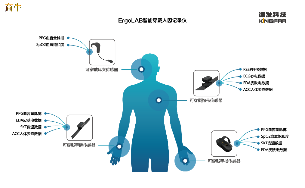 ErgoLAB智能穿戴人因记录仪