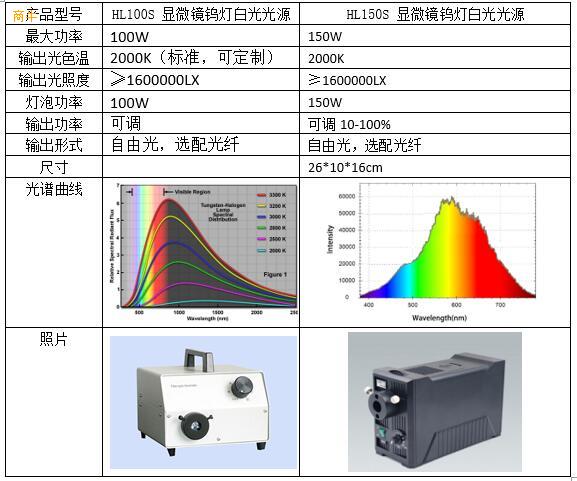 显微镜钨灯白光光源光谱测试