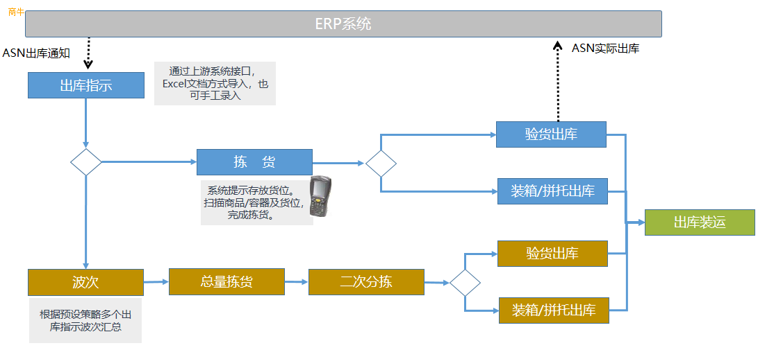 WMS智能仓库管理软件上海禾富供应链