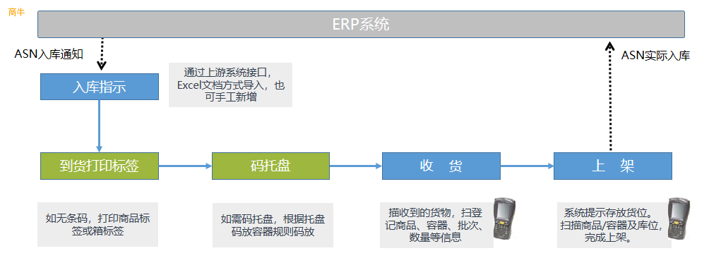 上海禾富供应链机械制造WMS仓库管理软件